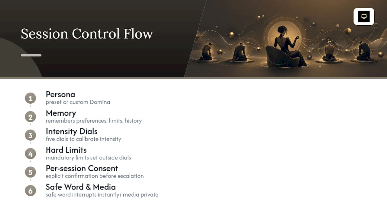 Diagram of femdom session features and consent controls
