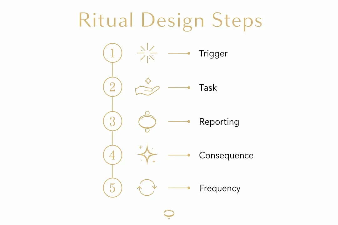 Infographic showing ritual design steps
